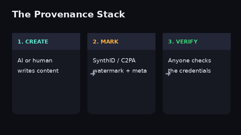 AI watermarking and content provenance stack — create, mark, verify
